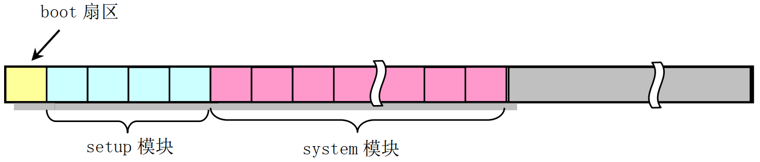 图2 内核在磁盘上的分布情况