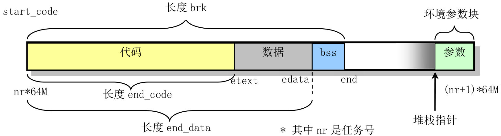 进程逻辑地址空间分布